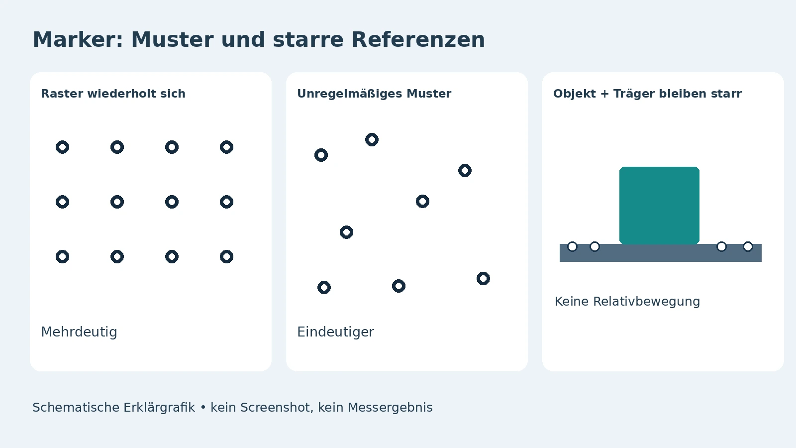 Regelmäßiges und unregelmäßiges Markerfeld sowie ein starrer Objektträger